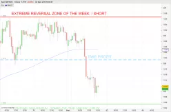 GBP/NZD - 1H