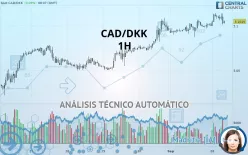 CAD/DKK - 1H