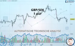 GBP/SEK - 1H