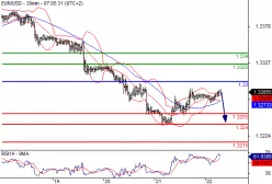 EUR/USD - 30 min.