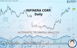 INFINERA CORP. - Daily