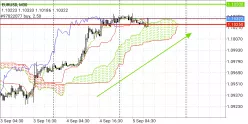 EUR/USD - 30 min.