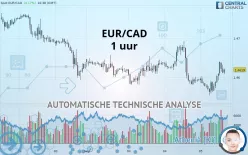 EUR/CAD - 1 uur