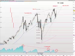 S&amp;P500 INDEX - Wöchentlich