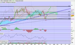 TOTALENERGIES - Weekly