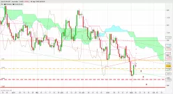 EUR/USD - Giornaliero