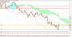 EUR/JPY - Giornaliero