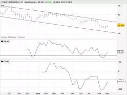 CONOCOPHILLIPS DL-.01 - Hebdomadaire