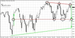 S&amp;P500 INDEX - Dagelijks