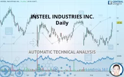 INSTEEL INDUSTRIES INC. - Daily