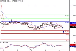 EUR/USD - 30 min.