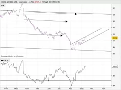 CHINA MOBILE LTD. - Journalier