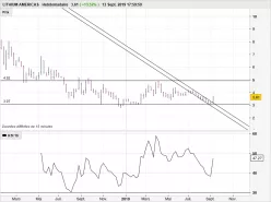 LITHIUM AMERICAS - Hebdomadaire