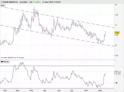 LITHIUM AMERICAS - Journalier