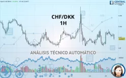 CHF/DKK - 1H