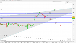 GBP/USD - 1H