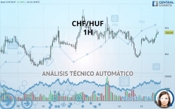 CHF/HUF - 1H