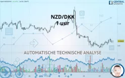 NZD/DKK - 1 uur