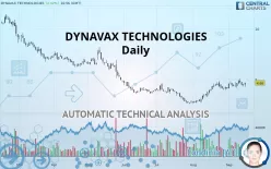 DYNAVAX TECHNOLOGIES - Daily