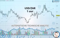 USD/ZAR - 1 uur