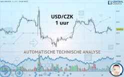 USD/CZK - 1 uur