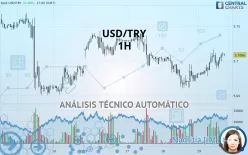 USD/TRY - 1H