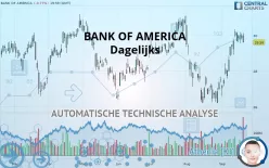 BANK OF AMERICA - Dagelijks