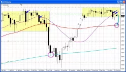 DOW JONES INDUSTRIAL AVERAGE - Diario