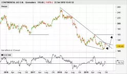 CONTINENTAL AG O.N. - Täglich