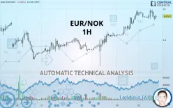 EUR/NOK - 1H