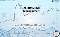 QUALCOMM INC. - Giornaliero