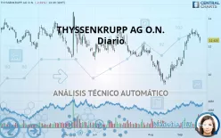 THYSSENKRUPP AG O.N. - Täglich