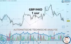 GBP/HKD - 1 uur