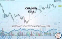 CHF/HKD - 1 uur