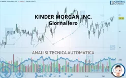 KINDER MORGAN INC. - Giornaliero