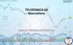 TELEFONICA SA - Giornaliero