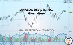 ANALOG DEVICES INC. - Giornaliero