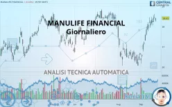 MANULIFE FINANCIAL - Giornaliero