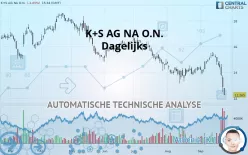 K+S AG NA O.N. - Dagelijks