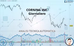 CORNING INC. - Giornaliero