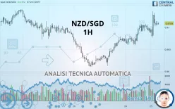 NZD/SGD - 1H