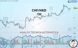 CHF/HKD - 1H