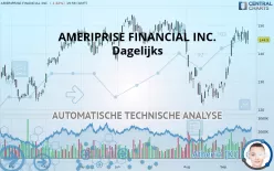 AMERIPRISE FINANCIAL INC. - Dagelijks