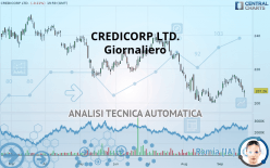 CREDICORP LTD. - Giornaliero