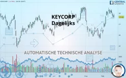 KEYCORP - Dagelijks