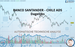BANCO SANTANDER - CHILE ADS - Dagelijks