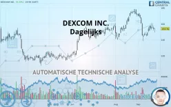 DEXCOM INC. - Dagelijks