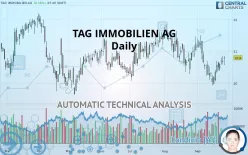 TAG IMMOBILIEN AG - Daily