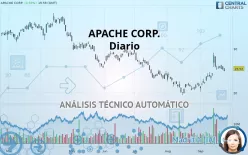 APA CORP. - Dagelijks