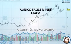 AGNICO EAGLE MINES - Diario